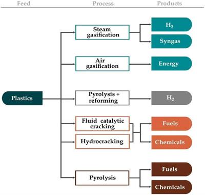 A review on gasification and pyrolysis of waste plastics